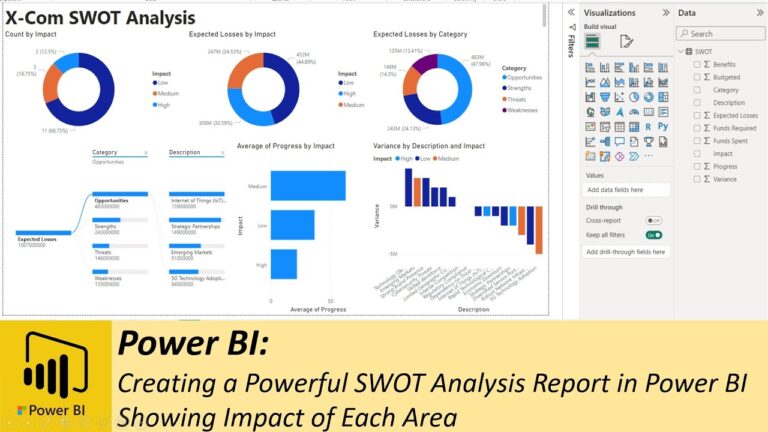 Creating a Powerful SWOT Analysis Report in Power BI Showing Impact of Each Area